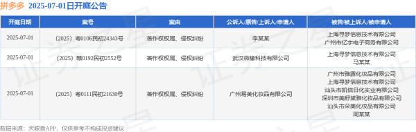 信弘优配 拼多多作为被告/被上诉人的3起涉及著作权权属、侵权纠纷的诉讼将于2025年7月1日开庭
