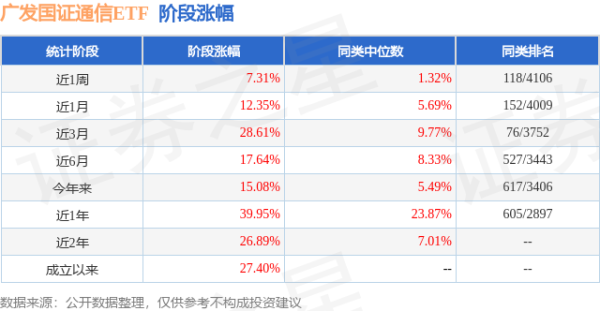 大资本配资 二季报点评：广发国证通信ETF基金季度涨幅11.74%