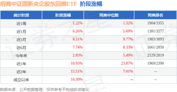 配资网 二季报点评：招商中证国新央企股东回报ETF基金季度涨幅1.70%