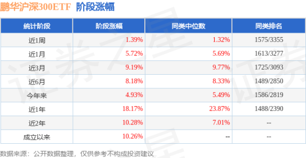 热丰网 二季报点评：鹏华沪深300ETF基金季度涨幅2.32%