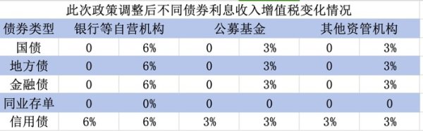 永之胜 国债等利息收入增值税恢复征收 对债市、财政、银行、个人影响几何？