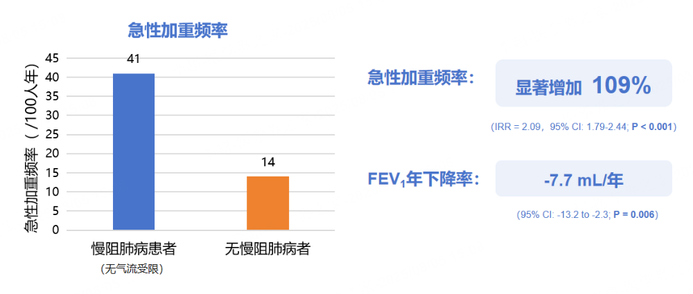 图4 新诊断慢阻肺病患者的急性加重频率更高、肺功能下降更快