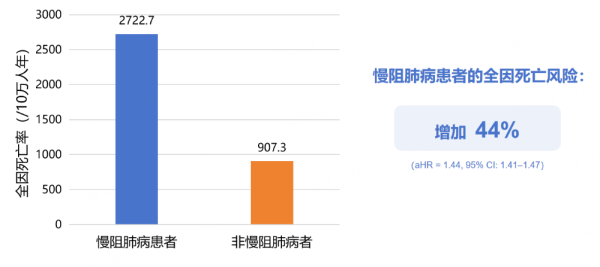 东启网 突破慢阻肺病管理困局：从早筛早诊到急性加重预防的全程优化