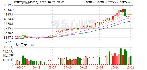 星火牛 纽约黄金期货价格盘中突破4000美元